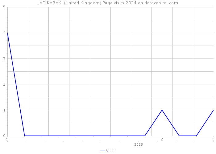 JAD KARAKI (United Kingdom) Page visits 2024 