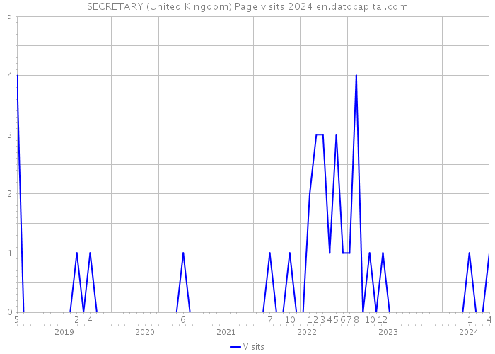 SECRETARY (United Kingdom) Page visits 2024 