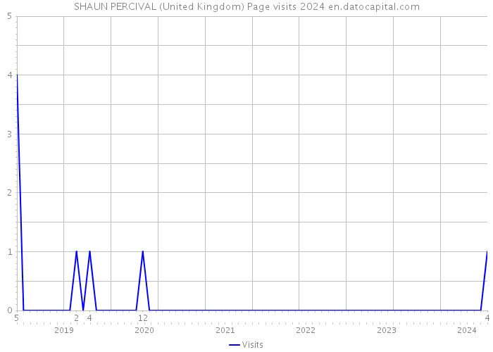 SHAUN PERCIVAL (United Kingdom) Page visits 2024 