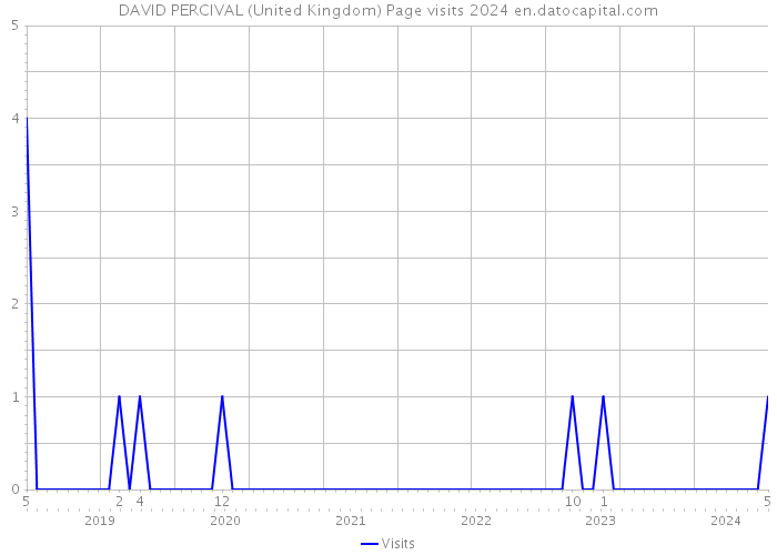 DAVID PERCIVAL (United Kingdom) Page visits 2024 