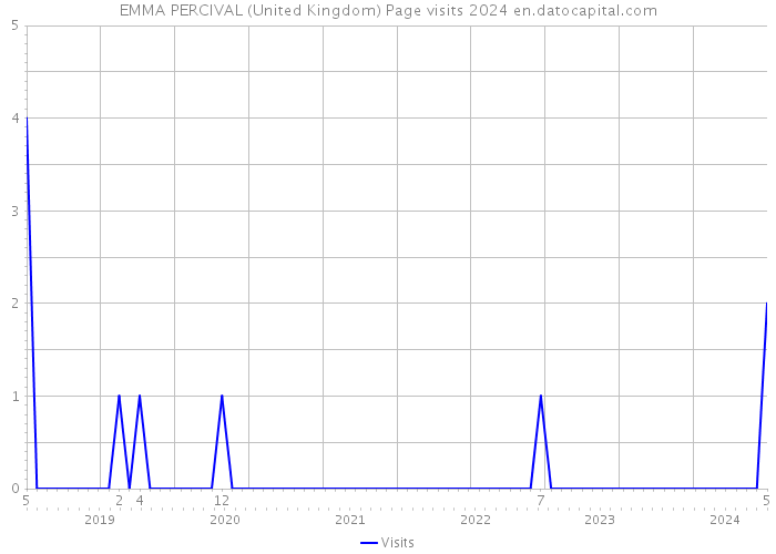 EMMA PERCIVAL (United Kingdom) Page visits 2024 