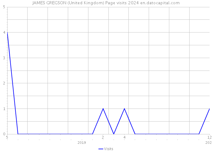JAMES GREGSON (United Kingdom) Page visits 2024 