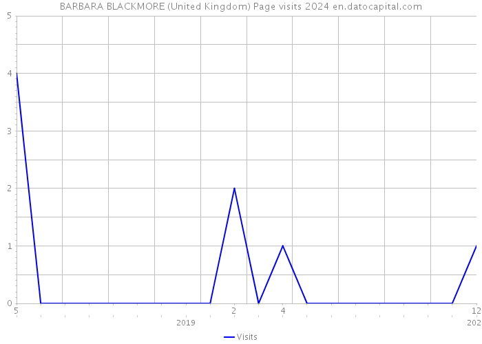 BARBARA BLACKMORE (United Kingdom) Page visits 2024 