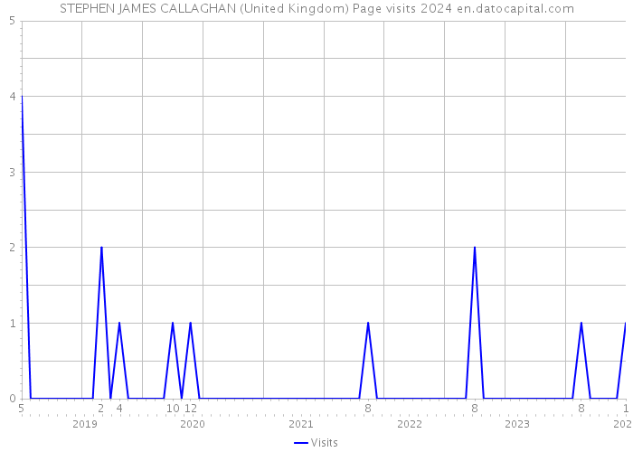 STEPHEN JAMES CALLAGHAN (United Kingdom) Page visits 2024 