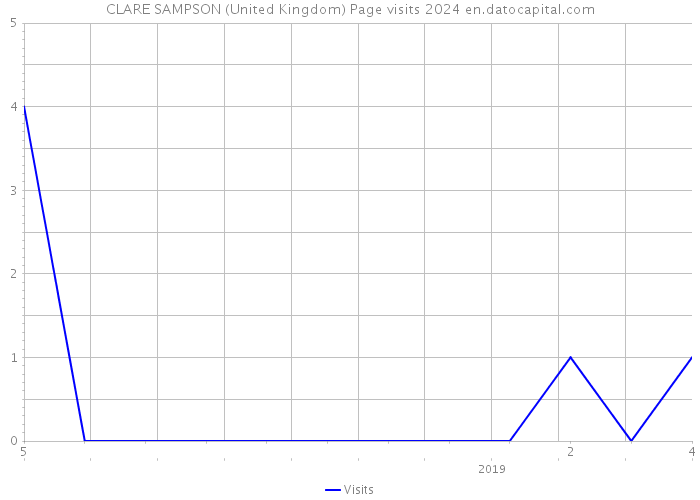 CLARE SAMPSON (United Kingdom) Page visits 2024 