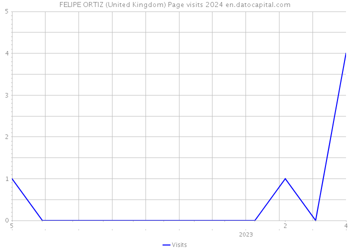 FELIPE ORTIZ (United Kingdom) Page visits 2024 