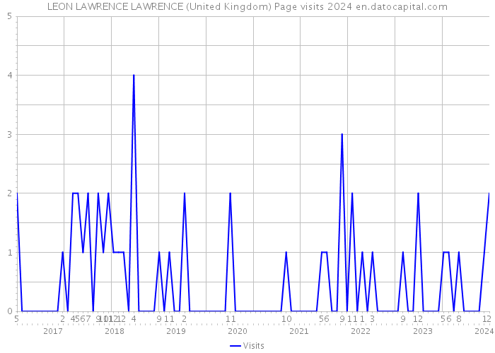 LEON LAWRENCE LAWRENCE (United Kingdom) Page visits 2024 