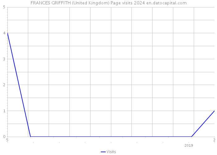 FRANCES GRIFFITH (United Kingdom) Page visits 2024 