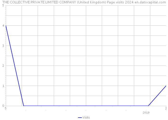 THE COLLECTIVE PRIVATE LIMITED COMPANY (United Kingdom) Page visits 2024 
