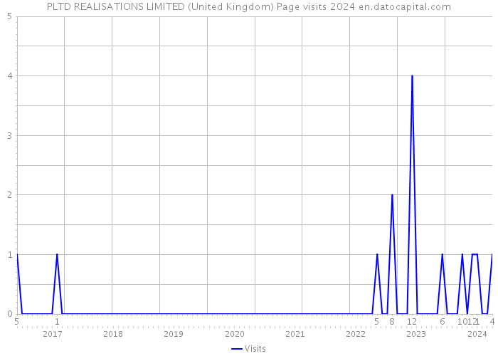 PLTD REALISATIONS LIMITED (United Kingdom) Page visits 2024 