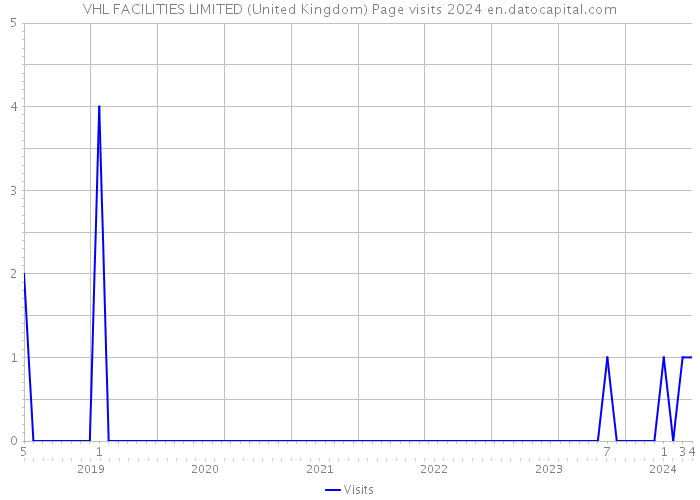 VHL FACILITIES LIMITED (United Kingdom) Page visits 2024 