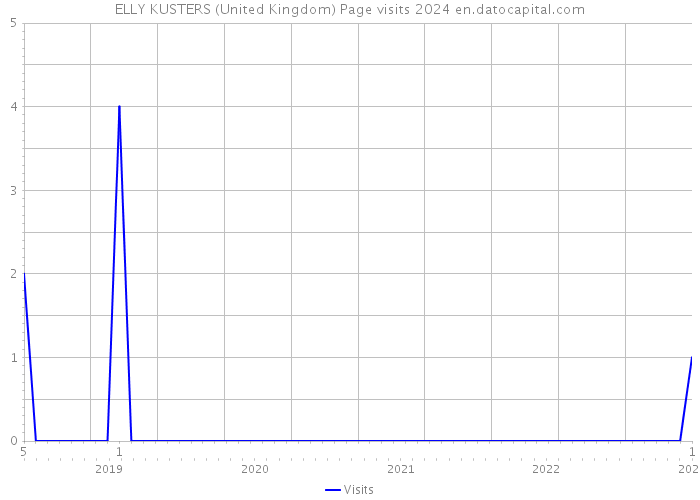 ELLY KUSTERS (United Kingdom) Page visits 2024 
