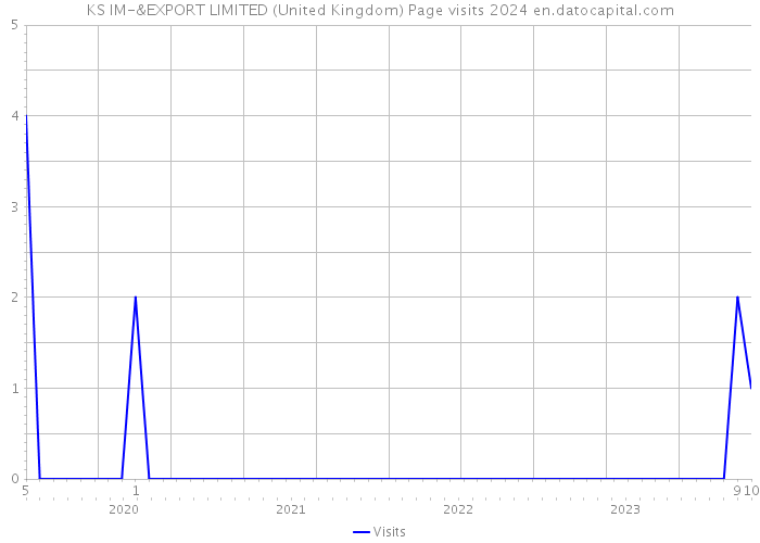 KS IM-&EXPORT LIMITED (United Kingdom) Page visits 2024 