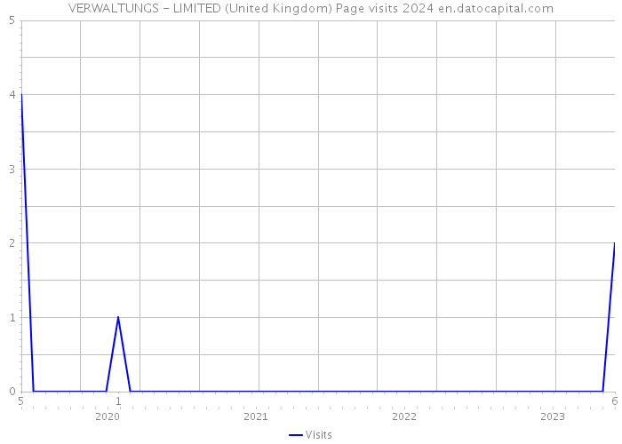 VERWALTUNGS - LIMITED (United Kingdom) Page visits 2024 