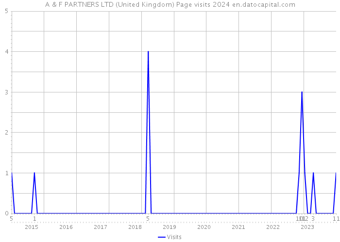 A & F PARTNERS LTD (United Kingdom) Page visits 2024 