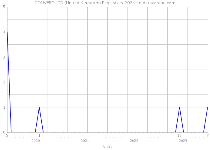 CONVERT LTD (United Kingdom) Page visits 2024 