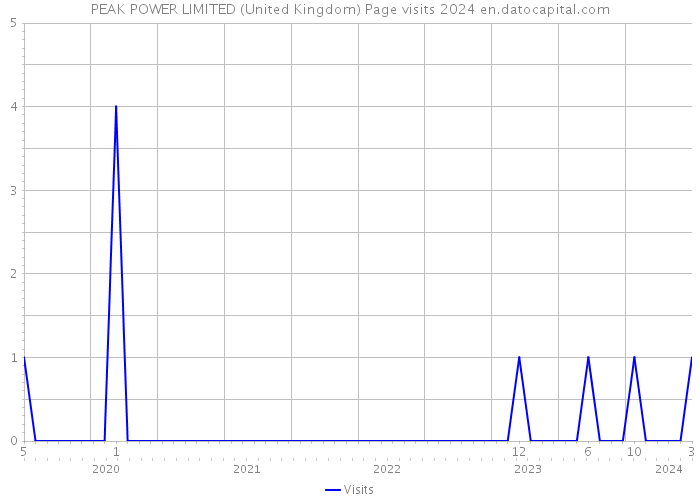 PEAK POWER LIMITED (United Kingdom) Page visits 2024 