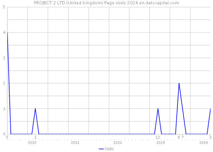 PROJECT 2 LTD (United Kingdom) Page visits 2024 