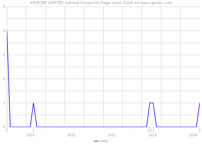KRIEGER LIMITED (United Kingdom) Page visits 2024 