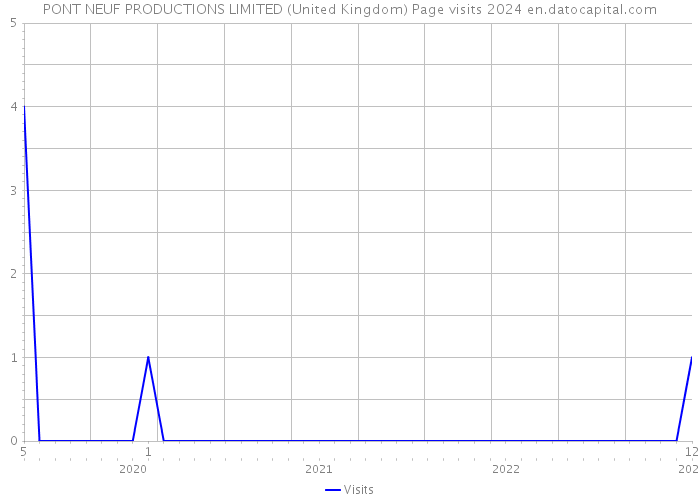 PONT NEUF PRODUCTIONS LIMITED (United Kingdom) Page visits 2024 