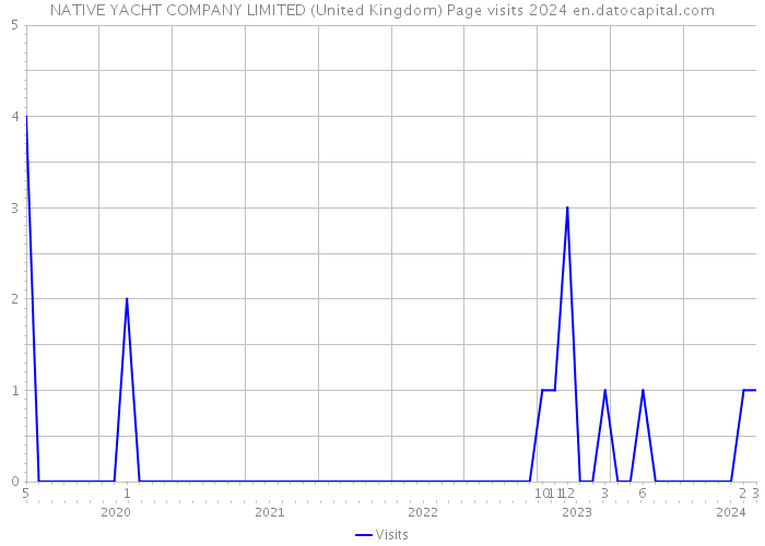 NATIVE YACHT COMPANY LIMITED (United Kingdom) Page visits 2024 
