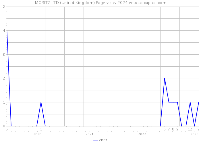 MORITZ LTD (United Kingdom) Page visits 2024 