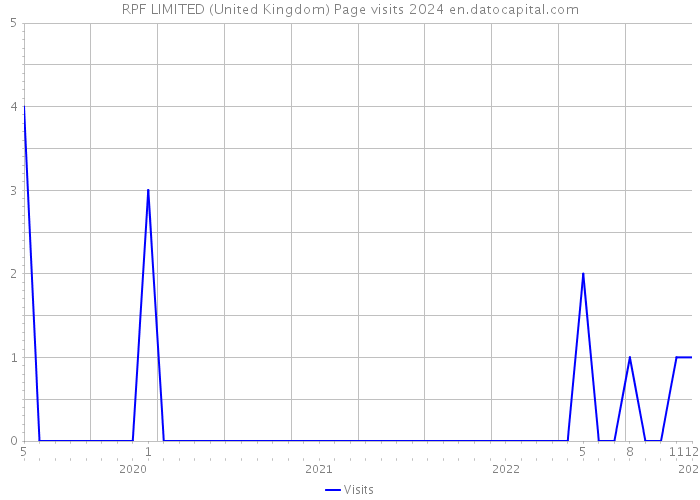 RPF LIMITED (United Kingdom) Page visits 2024 