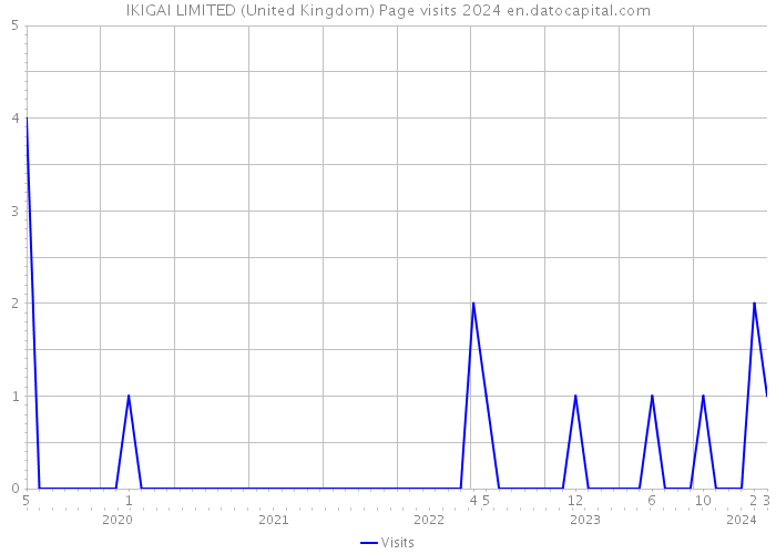 IKIGAI LIMITED (United Kingdom) Page visits 2024 