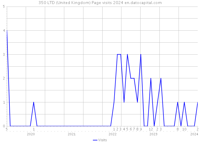 350 LTD (United Kingdom) Page visits 2024 