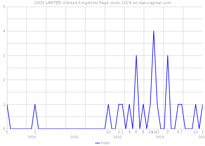2003 LIMITED (United Kingdom) Page visits 2024 