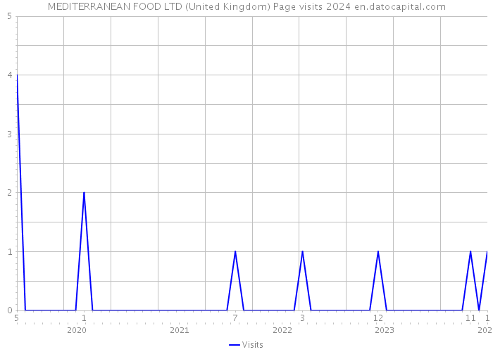 MEDITERRANEAN FOOD LTD (United Kingdom) Page visits 2024 