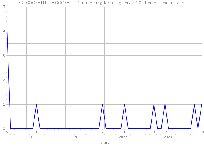 BIG GOOSE LITTLE GOOSE LLP (United Kingdom) Page visits 2024 