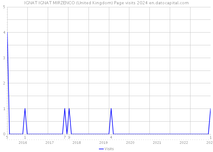 IGNAT IGNAT MIRZENCO (United Kingdom) Page visits 2024 