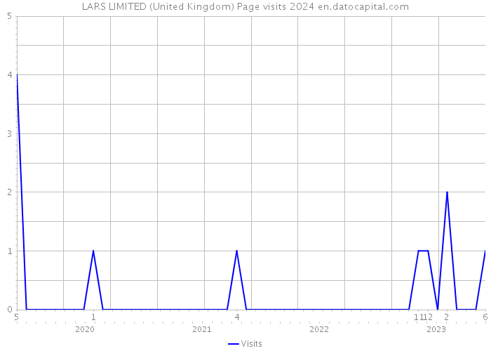 LARS LIMITED (United Kingdom) Page visits 2024 