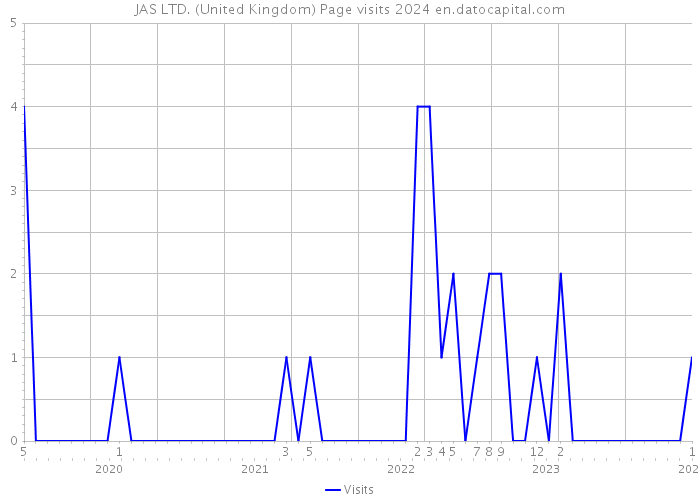 JAS LTD. (United Kingdom) Page visits 2024 
