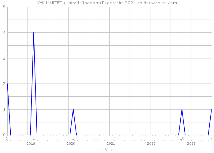 VHL LIMITED (United Kingdom) Page visits 2024 