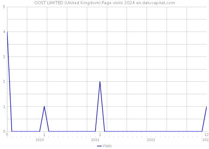 OOST LIMITED (United Kingdom) Page visits 2024 