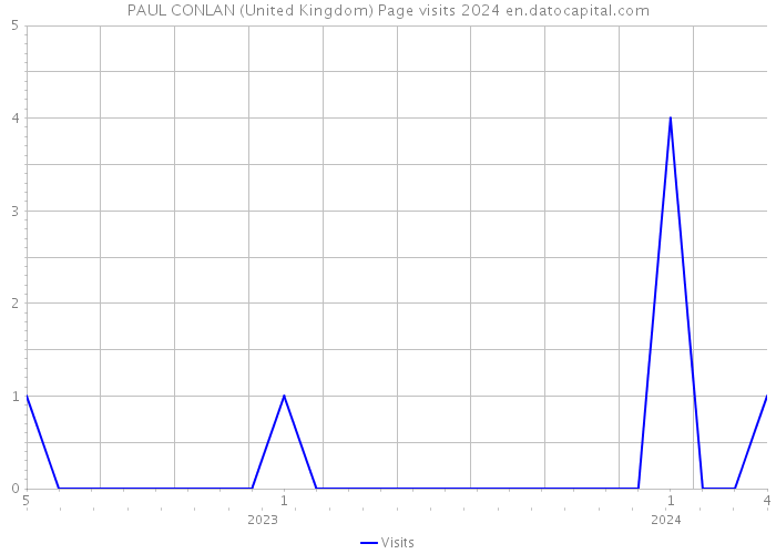 PAUL CONLAN (United Kingdom) Page visits 2024 