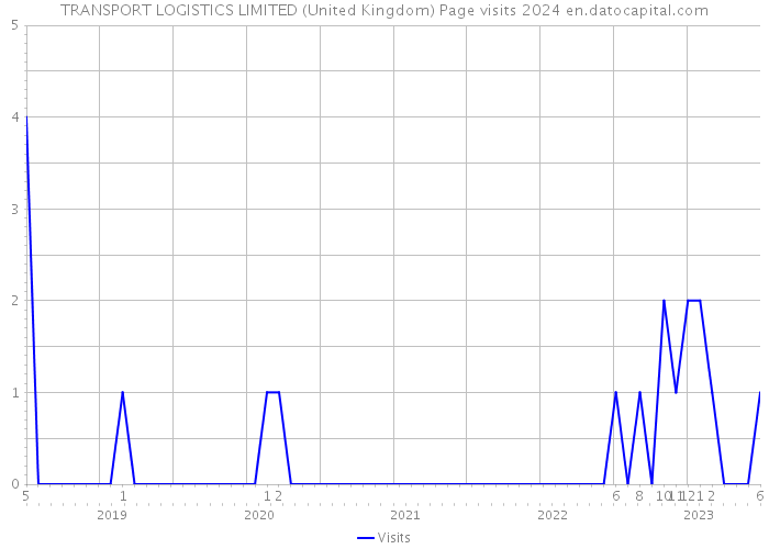 TRANSPORT LOGISTICS LIMITED (United Kingdom) Page visits 2024 