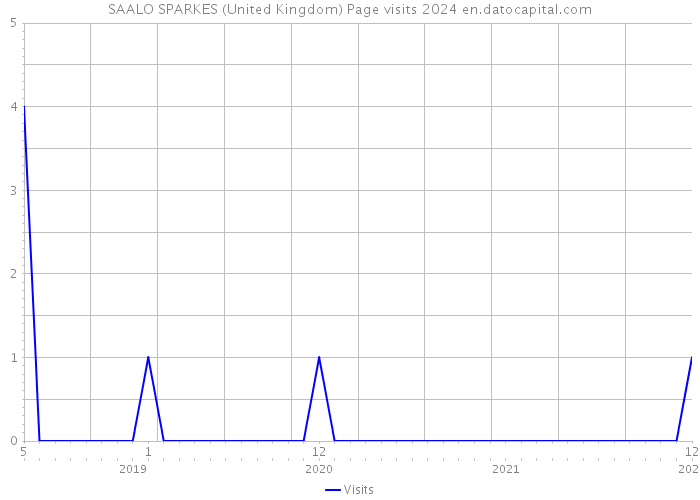 SAALO SPARKES (United Kingdom) Page visits 2024 
