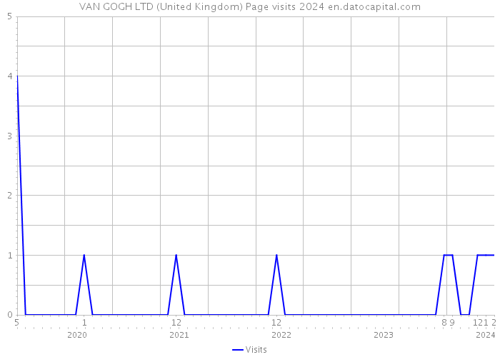 VAN GOGH LTD (United Kingdom) Page visits 2024 