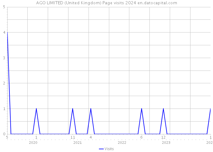 AGO LIMITED (United Kingdom) Page visits 2024 
