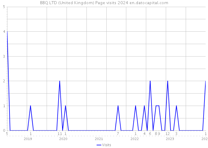 BBQ LTD (United Kingdom) Page visits 2024 