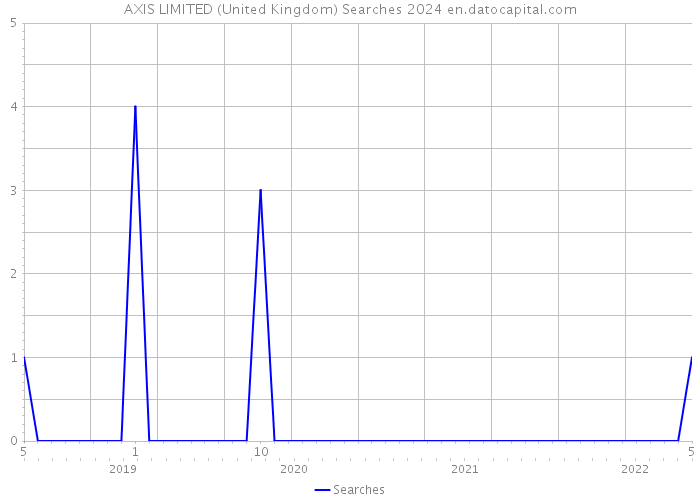 AXIS LIMITED (United Kingdom) Searches 2024 
