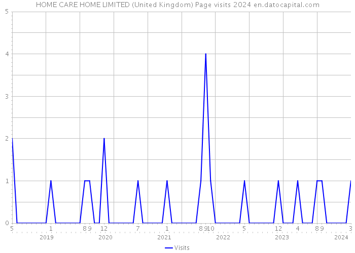 HOME CARE HOME LIMITED (United Kingdom) Page visits 2024 