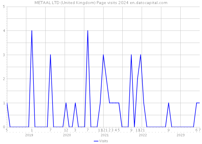 METAAL LTD (United Kingdom) Page visits 2024 