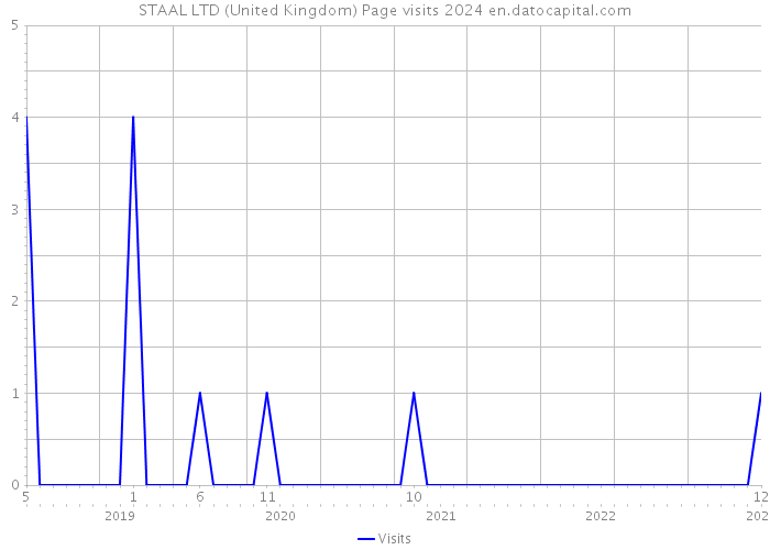 STAAL LTD (United Kingdom) Page visits 2024 