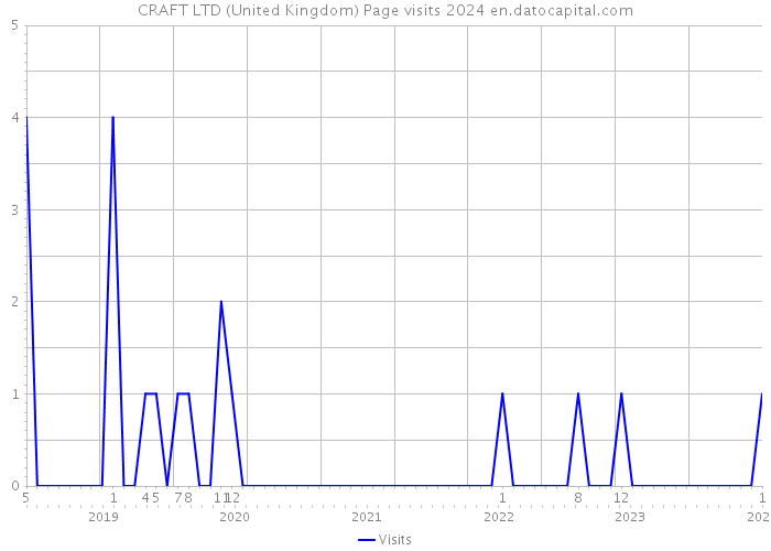 CRAFT LTD (United Kingdom) Page visits 2024 