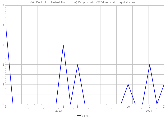 VALPA LTD (United Kingdom) Page visits 2024 
