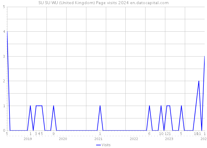 SU SU WU (United Kingdom) Page visits 2024 